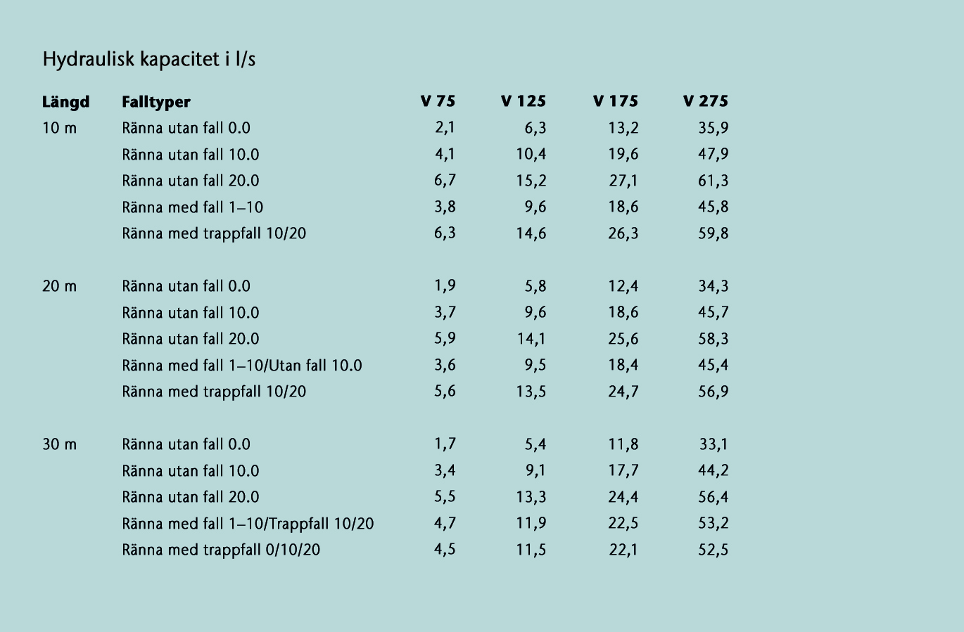 Flödeskapacitet i l/s – ACO PowerDrain