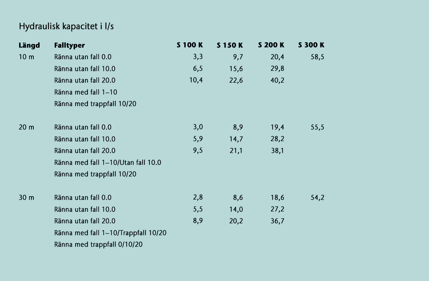 Flödeskapacitet i l/s – ACO SK